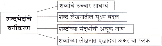 Maharashtra Board Class 11 Marathi Yuvakbharati Solutions Bhag 5.5 शब्दभेद 5