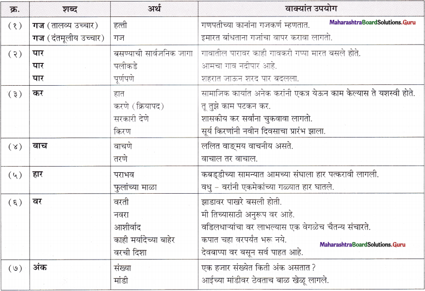 Maharashtra Board Class 11 Marathi Yuvakbharati Solutions Bhag 5.5 शब्दभेद 6