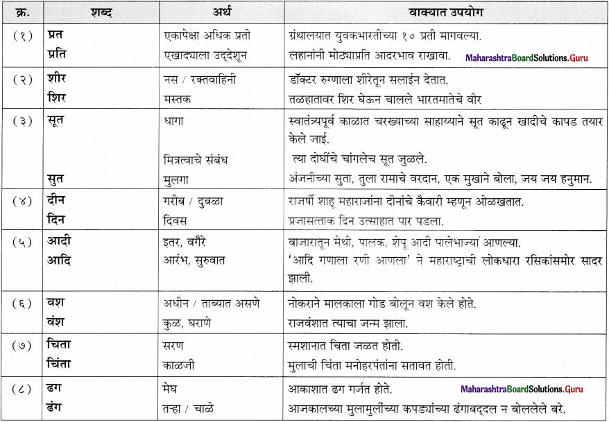 Maharashtra Board Class 11 Marathi Yuvakbharati Solutions Bhag 5.5 शब्दभेद 7