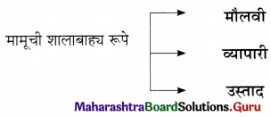 Maharashtra Board Class 11 Marathi Yuvakbharati Solutions Chapter 1 मामू 4