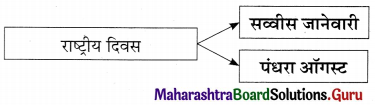 Maharashtra Board Class 11 Marathi Yuvakbharati Solutions Chapter 1 मामू 9