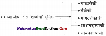 Maharashtra Board Class 11 Marathi Yuvakbharati Solutions Chapter 10 शब्द 1