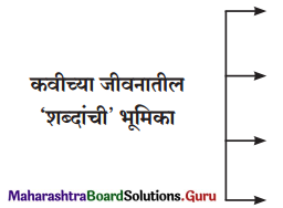 Maharashtra Board Class 11 Marathi Yuvakbharati Solutions Chapter 10 शब्द 2