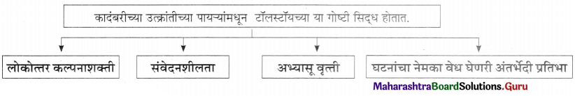 Maharashtra Board Class 11 Marathi Yuvakbharati Solutions Chapter 11 वाङ्‌मयीन लेण्याचा शिल्पकार 12