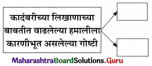 Maharashtra Board Class 11 Marathi Yuvakbharati Solutions Chapter 11 वाङ्‌मयीन लेण्याचा शिल्पकार 15