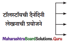 Maharashtra Board Class 11 Marathi Yuvakbharati Solutions Chapter 11 वाङ्‌मयीन लेण्याचा शिल्पकार 2
