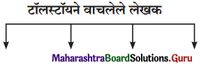 Maharashtra Board Class 11 Marathi Yuvakbharati Solutions Chapter 11 वाङ्‌मयीन लेण्याचा शिल्पकार 4