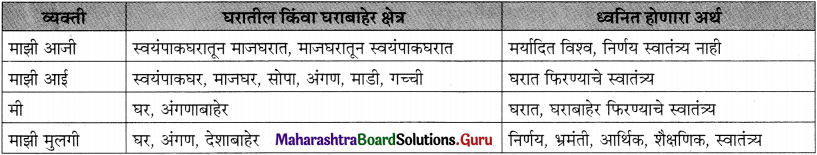 Maharashtra Board Class 11 Marathi Yuvakbharati Solutions Chapter 12 पैंजण 3