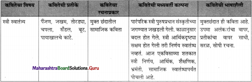 Maharashtra Board Class 11 Marathi Yuvakbharati Solutions Chapter 12 पैंजण 4