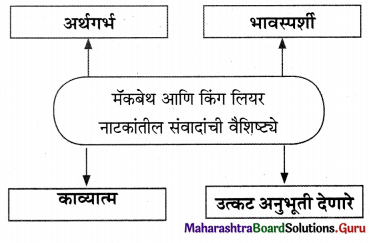 Maharashtra Board Class 11 Marathi Yuvakbharati Solutions Chapter 3 अशी पुस्तकं 11