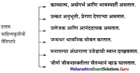 Maharashtra Board Class 11 Marathi Yuvakbharati Solutions Chapter 3 अशी पुस्तकं 6