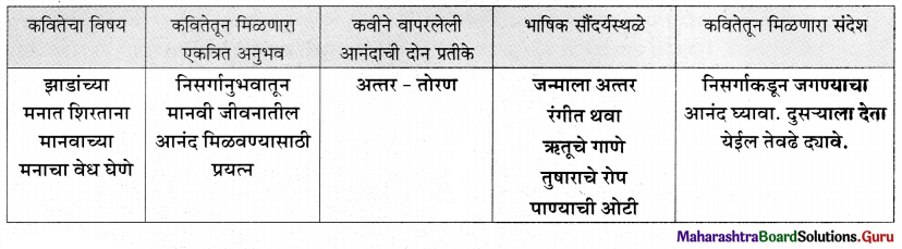 Maharashtra Board Class 11 Marathi Yuvakbharati Solutions Chapter 4 झाडांच्या मनात जाऊ 3