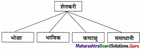 Maharashtra Board Class 11 Marathi Yuvakbharati Solutions Chapter 5 परिमळ 10