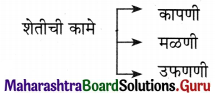Maharashtra Board Class 11 Marathi Yuvakbharati Solutions Chapter 5 परिमळ 12