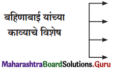 Maharashtra Board Class 11 Marathi Yuvakbharati Solutions Chapter 5 परिमळ 2