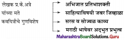 Maharashtra Board Class 11 Marathi Yuvakbharati Solutions Chapter 5 परिमळ 4