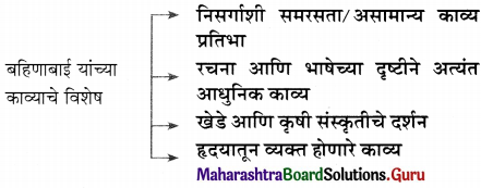 Maharashtra Board Class 11 Marathi Yuvakbharati Solutions Chapter 5 परिमळ 5