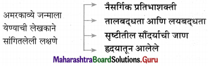 Maharashtra Board Class 11 Marathi Yuvakbharati Solutions Chapter 5 परिमळ 6