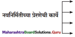 Maharashtra Board Class 11 Marathi Yuvakbharati Solutions Chapter 7 ‘माणूस’ बांधूया! 1