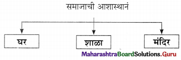 Maharashtra Board Class 11 Marathi Yuvakbharati Solutions Chapter 7 ‘माणूस’ बांधूया! 10