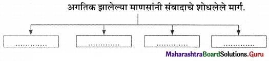Maharashtra Board Class 11 Marathi Yuvakbharati Solutions Chapter 7 ‘माणूस’ बांधूया! 11