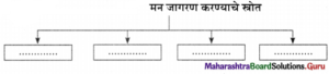 Maharashtra Board Class 11 Marathi Yuvakbharati Solutions Chapter 7 ...