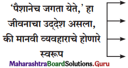 Maharashtra Board Class 11 Marathi Yuvakbharati Solutions Chapter 7 ‘माणूस’ बांधूया! 3