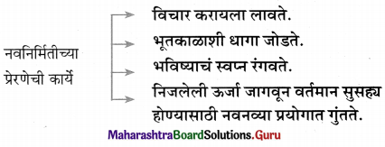 Maharashtra Board Class 11 Marathi Yuvakbharati Solutions Chapter 7 ‘माणूस’ बांधूया! 4