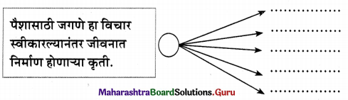 Maharashtra Board Class 11 Marathi Yuvakbharati Solutions Chapter 7 ‘माणूस’ बांधूया! 7