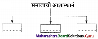 Maharashtra Board Class 11 Marathi Yuvakbharati Solutions Chapter 7 ‘माणूस’ बांधूया! 9