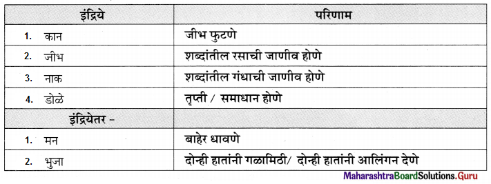 Maharashtra Board Class 11 Marathi Yuvakbharati Solutions Chapter 8 ऐसीं अक्षरें रसिके 5