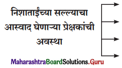 Maharashtra Board Class 11 Marathi Yuvakbharati Solutions Chapter 9 वहिनींचा ‘सुसाट’ सल्ला 1