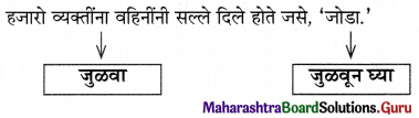 Maharashtra Board Class 11 Marathi Yuvakbharati Solutions Chapter 9 वहिनींचा ‘सुसाट’ सल्ला 11