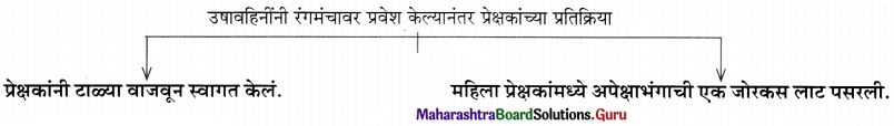 Maharashtra Board Class 11 Marathi Yuvakbharati Solutions Chapter 9 वहिनींचा ‘सुसाट’ सल्ला 13