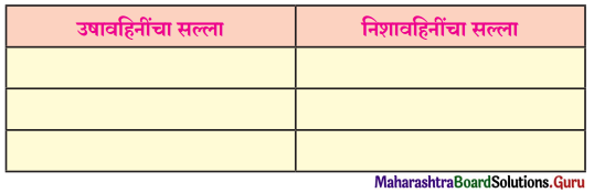 Maharashtra Board Class 11 Marathi Yuvakbharati Solutions Chapter 9 वहिनींचा ‘सुसाट’ सल्ला 3
