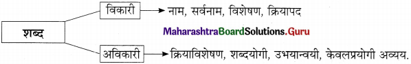Maharashtra Board Class 11 Marathi Yuvakbharati Solutions व्याकरण शब्दांच्या जाती 1