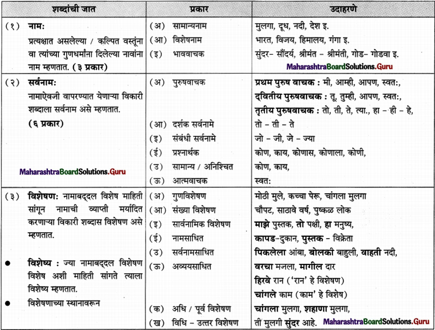Maharashtra Board Class 11 Marathi Yuvakbharati Solutions व्याकरण शब्दांच्या जाती 2
