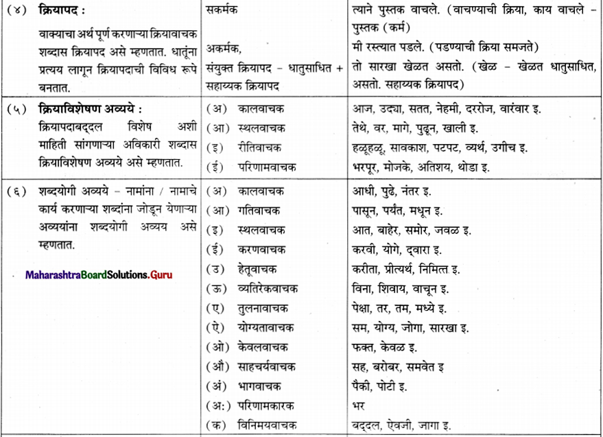 Maharashtra Board Class 11 Marathi Yuvakbharati Solutions व्याकरण शब्दांच्या जाती 3