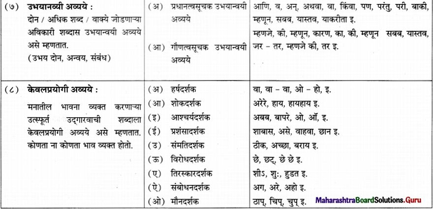 Maharashtra Board Class 11 Marathi Yuvakbharati Solutions व्याकरण शब्दांच्या जाती 4
