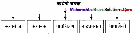 Maharashtra Board Class 12 Marathi Yuvakbharati Solutions Bhag 3 कथा-साहित्यप्रकार-परिचय 7