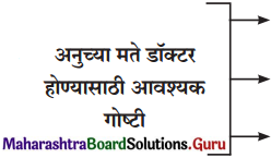 Maharashtra Board Class 12 Marathi Yuvakbharati Solutions Bhag 3.1 शोध 1