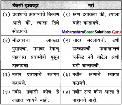Maharashtra Board Class 12 Marathi Yuvakbharati Solutions Bhag 3.1 शोध 11