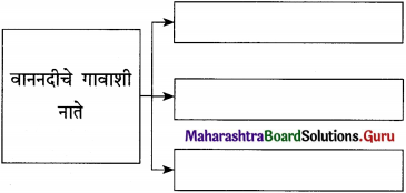 Maharashtra Board Class 12 Marathi Yuvakbharati Solutions Bhag 3.2 गढी 1