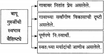 Maharashtra Board Class 12 Marathi Yuvakbharati Solutions Bhag 3.2 गढी 10
