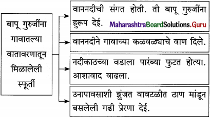 Maharashtra Board Class 12 Marathi Yuvakbharati Solutions Bhag 3.2 गढी 17