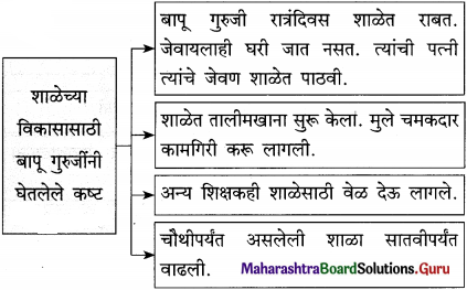 Maharashtra Board Class 12 Marathi Yuvakbharati Solutions Bhag 3.2 गढी 21
