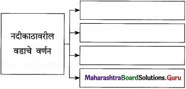 Maharashtra Board Class 12 Marathi Yuvakbharati Solutions Bhag 3.2 गढी 3