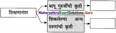 Maharashtra Board Class 12 Marathi Yuvakbharati Solutions Bhag 3.2 गढी 5