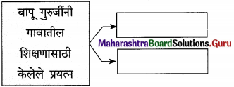 Maharashtra Board Class 12 Marathi Yuvakbharati Solutions Bhag 3.2 गढी 6