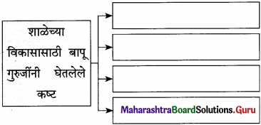 Maharashtra Board Class 12 Marathi Yuvakbharati Solutions Bhag 3.2 गढी 8